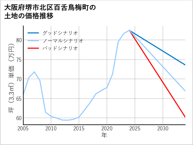 大阪府堺市北区百舌鳥梅町の土地価格推移