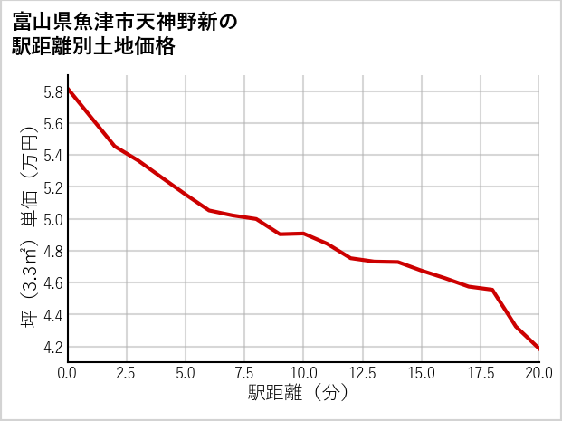 富山県魚津市天神野新の徒歩距離別の土地坪単価