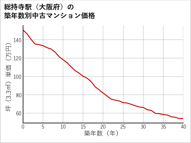 総持寺駅（大阪府）の築年数別の中古マンション坪単価