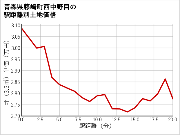 青森県藤崎町西中野目の徒歩距離別の土地坪単価