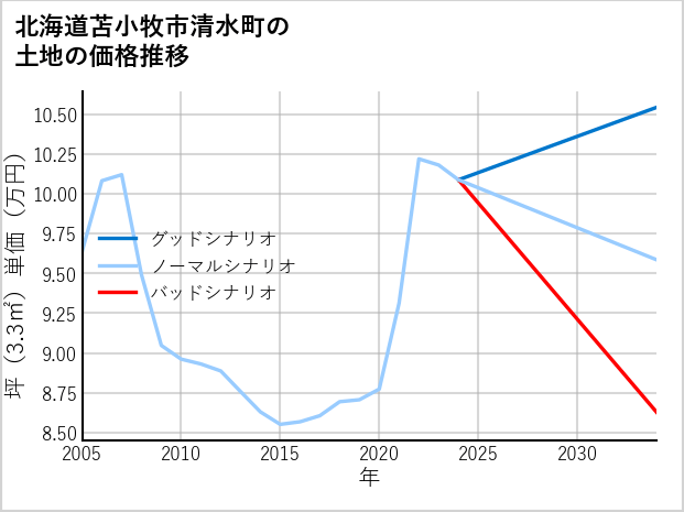 北海道苫小牧市清水町の土地価格推移