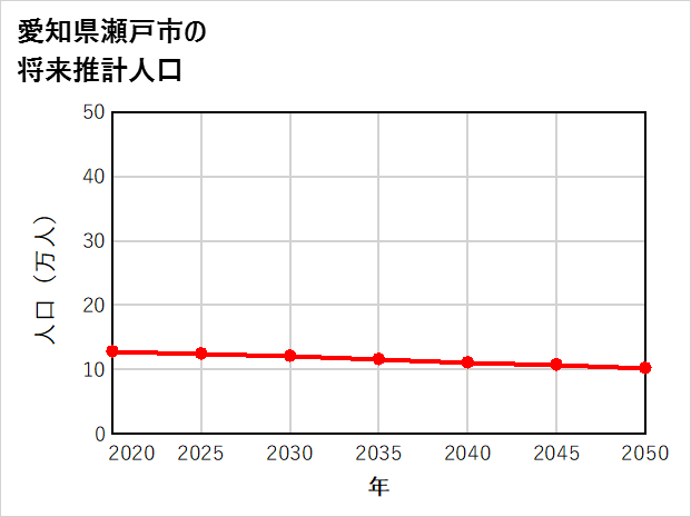 瀬戸市の将来推計人口
