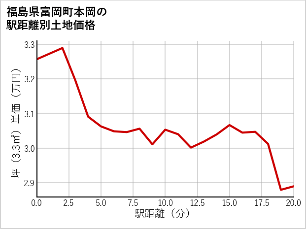 福島県富岡町本岡の徒歩距離別の土地坪単価