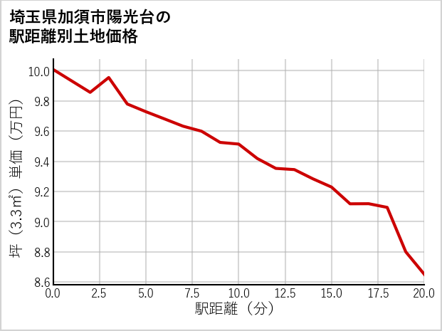 埼玉県加須市陽光台の徒歩距離別の土地坪単価