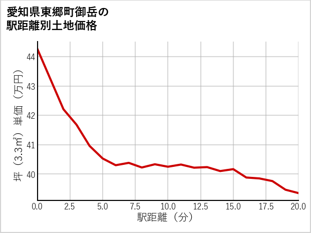 愛知県東郷町御岳の徒歩距離別の土地坪単価