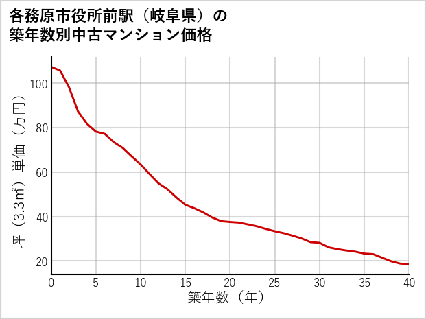 各務原市役所前駅（岐阜県）の築年数別の中古マンション坪単価