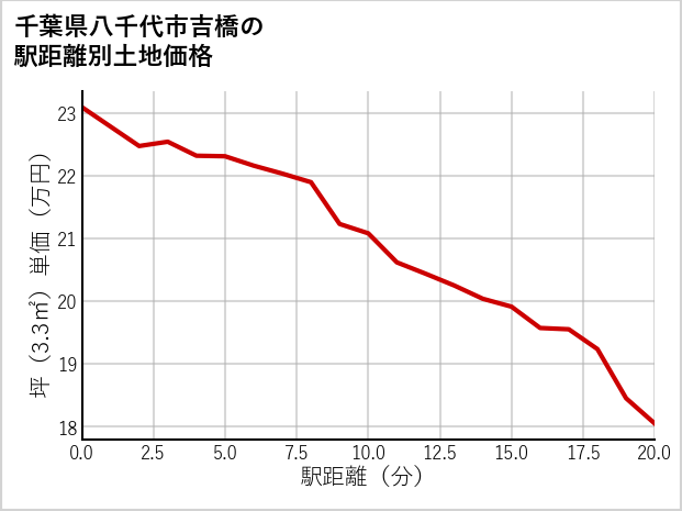 千葉県八千代市吉橋の徒歩距離別の土地坪単価
