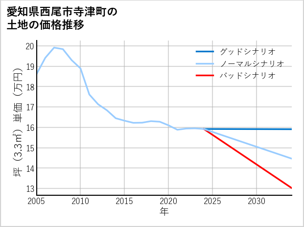 愛知県西尾市寺津町の土地価格推移