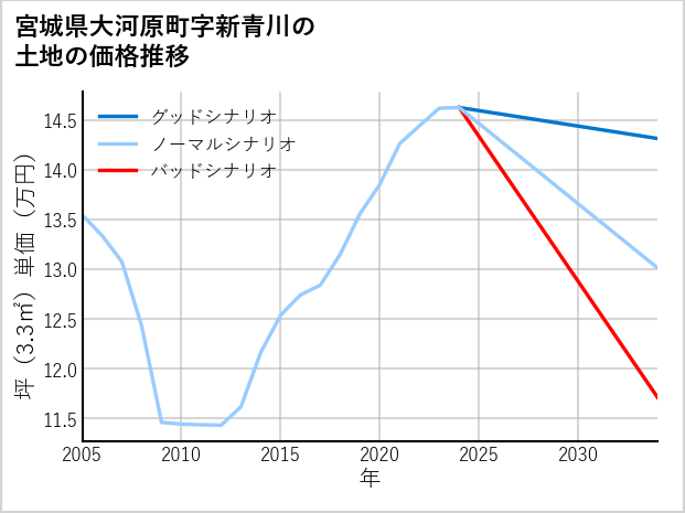 宮城県大河原町新青川の土地価格推移