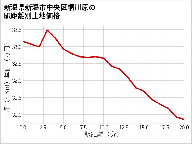新潟県新潟市中央区網川原の徒歩距離別の土地坪単価