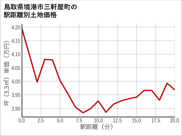 鳥取県境港市三軒屋町の徒歩距離別の土地坪単価