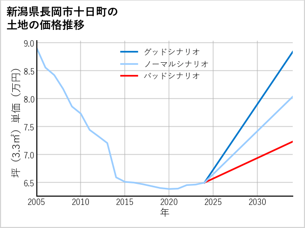 新潟県長岡市十日町の土地価格推移