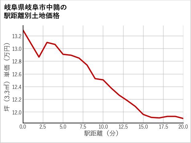 岐阜県岐阜市中鶉の徒歩距離別の土地坪単価