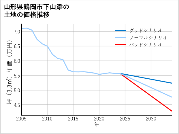 山形県鶴岡市下山添の土地価格推移