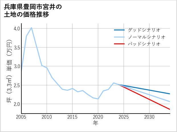 兵庫県豊岡市宮井の土地価格推移