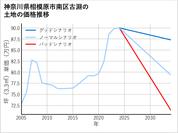神奈川県相模原市南区古淵の土地価格推移