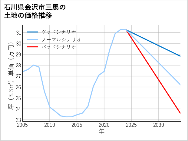 石川県金沢市三馬の土地価格推移