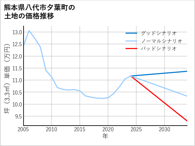 熊本県八代市夕葉町の土地価格推移