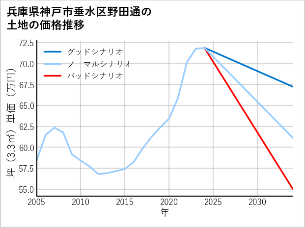兵庫県神戸市垂水区野田通の土地価格推移