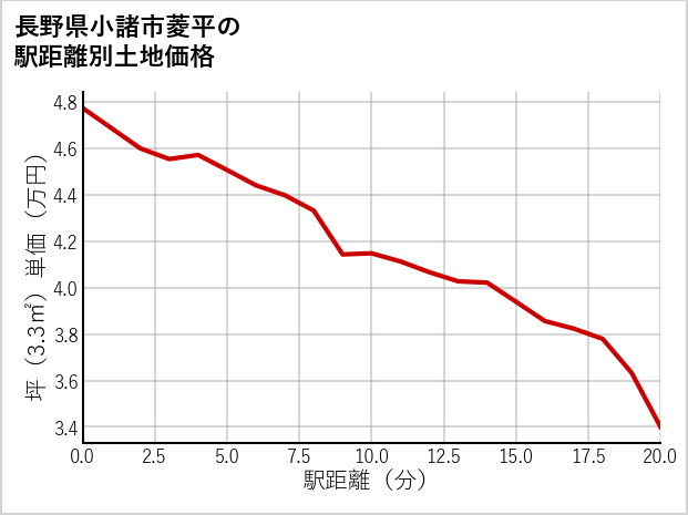 長野県小諸市菱平の徒歩距離別の土地坪単価
