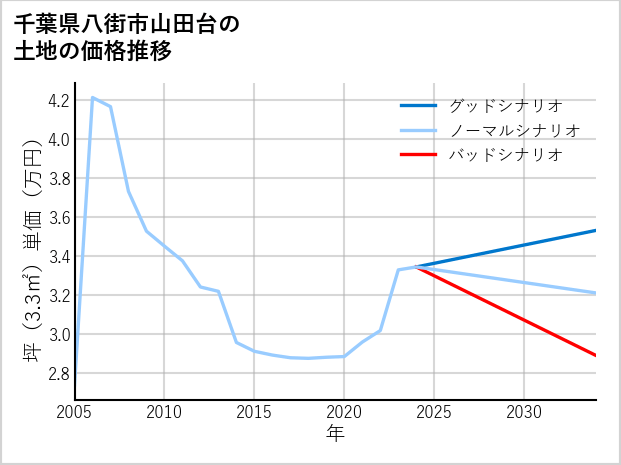 千葉県八街市山田台の土地価格推移