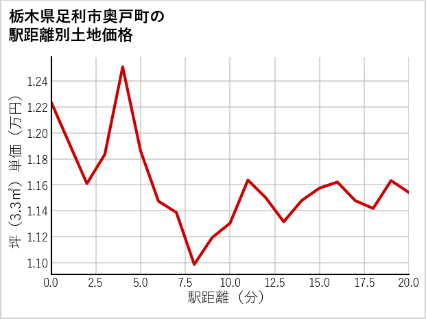 栃木県足利市奥戸町の徒歩距離別の土地坪単価