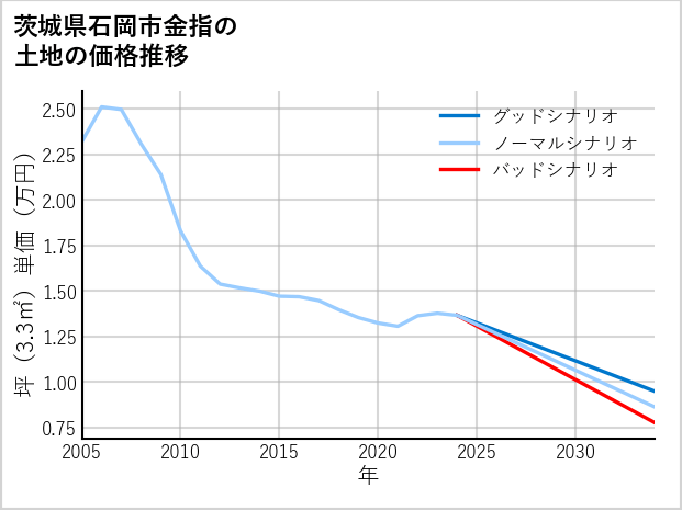 茨城県石岡市金指の土地価格推移