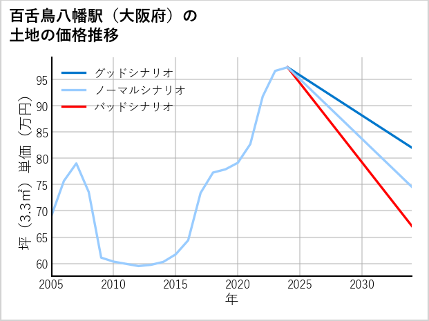 百舌鳥八幡駅（大阪府）の土地価格推移