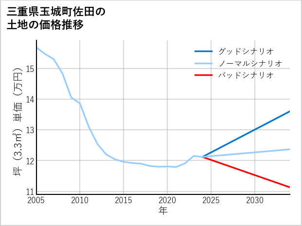 三重県玉城町佐田の土地価格推移