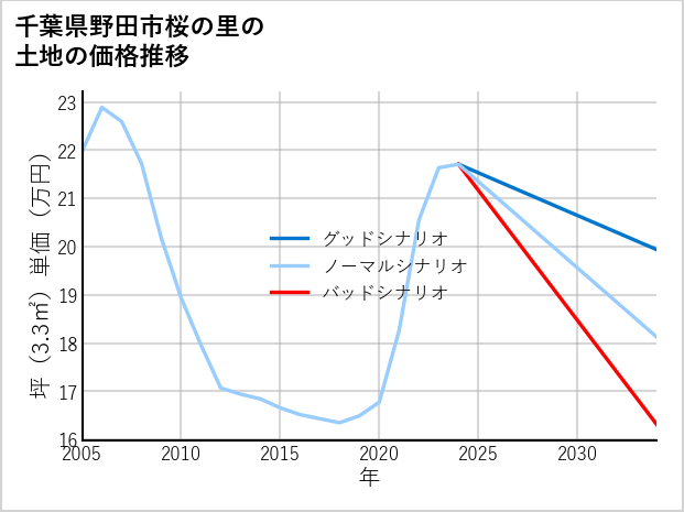 千葉県野田市桜の里の土地価格推移