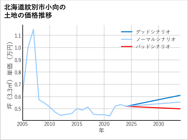北海道紋別市小向の土地価格推移