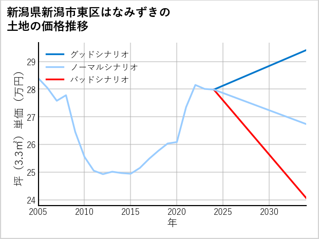 新潟県新潟市東区はなみずきの土地価格推移
