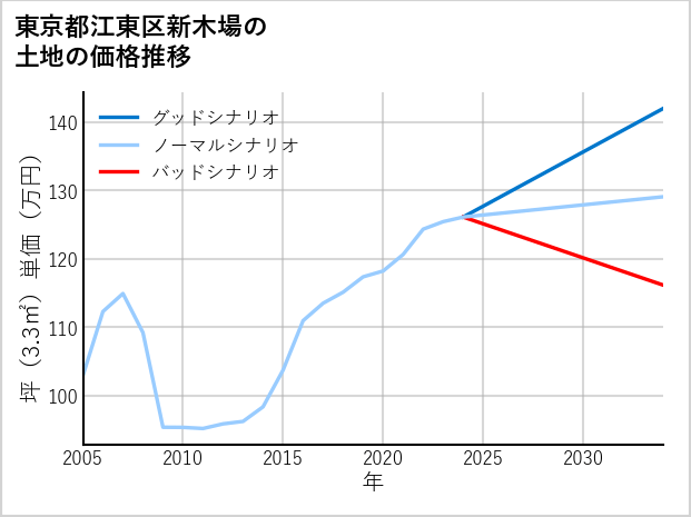 東京都江東区新木場の土地価格推移