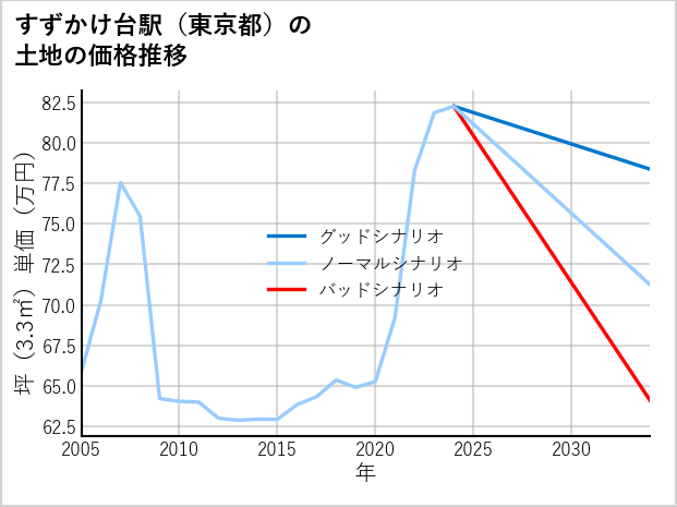 すずかけ台駅（東京都）の土地価格推移