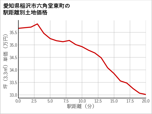 愛知県稲沢市六角堂東町の徒歩距離別の土地坪単価