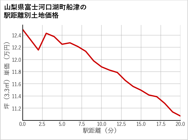 山梨県富士河口湖町船津の徒歩距離別の土地坪単価