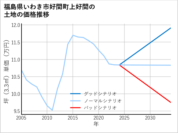 福島県いわき市好間町上好間の土地価格推移