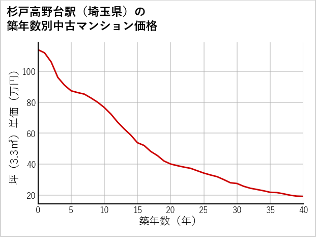 杉戸高野台駅（埼玉県）の築年数別の中古マンション坪単価