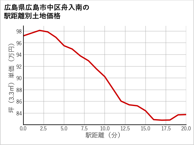 広島県広島市中区舟入南の徒歩距離別の土地坪単価