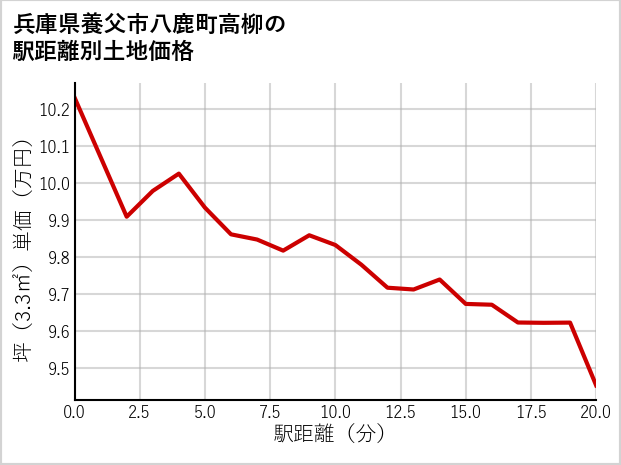 兵庫県養父市八鹿町高柳の徒歩距離別の土地坪単価