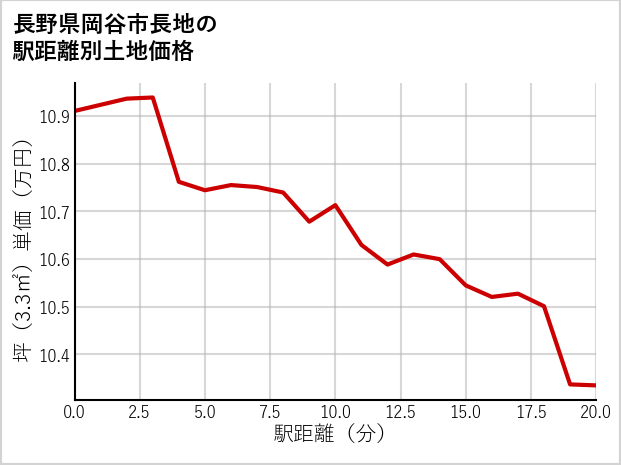 長野県岡谷市長地の徒歩距離別の土地坪単価