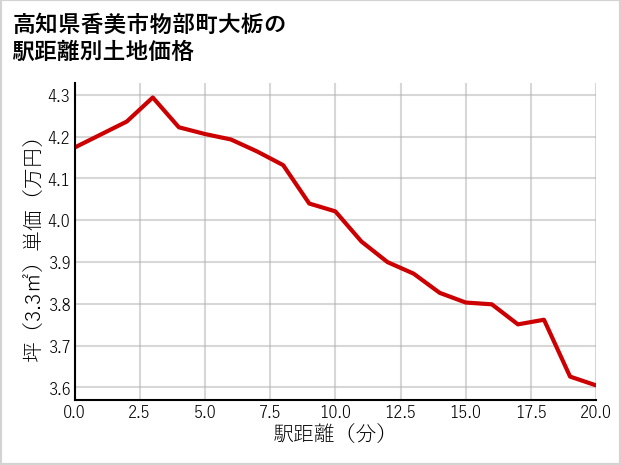 高知県香美市物部町大栃の徒歩距離別の土地坪単価