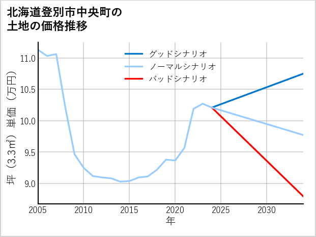 北海道登別市中央町の土地価格推移
