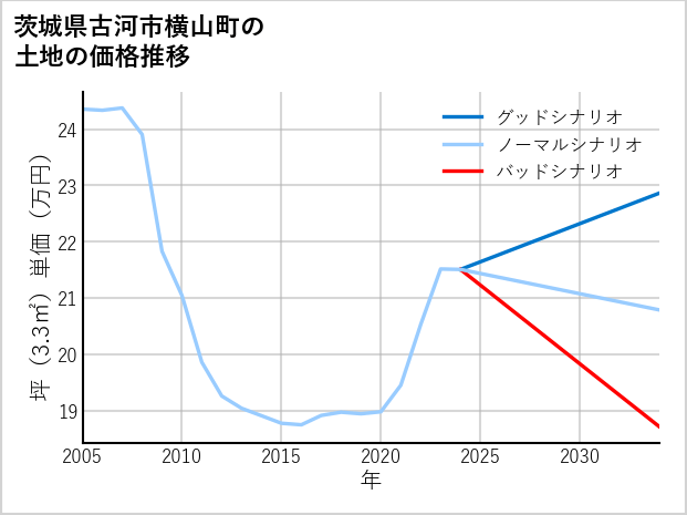 茨城県古河市横山町の土地価格推移