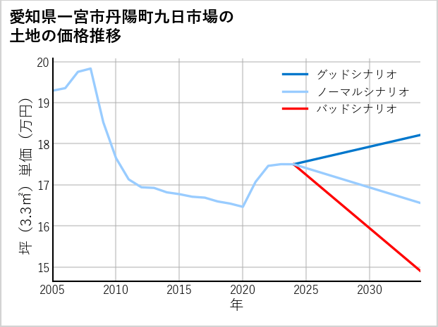 愛知県一宮市丹陽町九日市場の土地価格推移