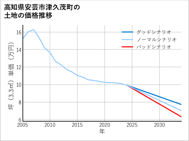 高知県安芸市津久茂町の土地価格推移