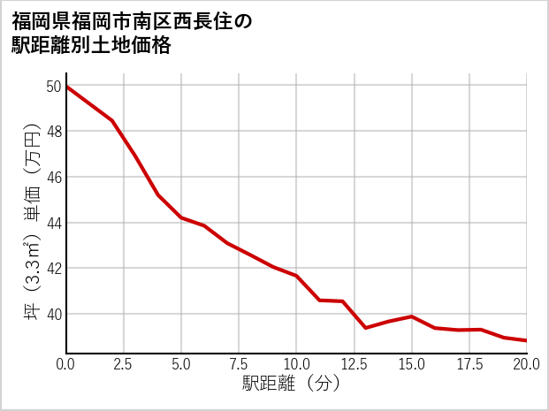 福岡県福岡市南区西長住の徒歩距離別の土地坪単価