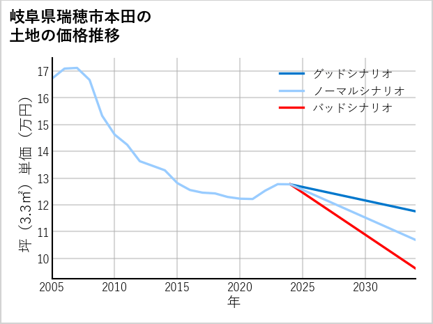 岐阜県瑞穂市本田の土地価格推移