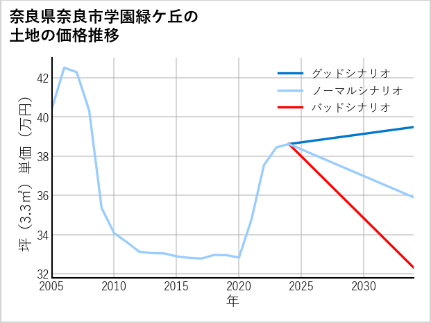 奈良県奈良市学園緑ケ丘の土地価格推移