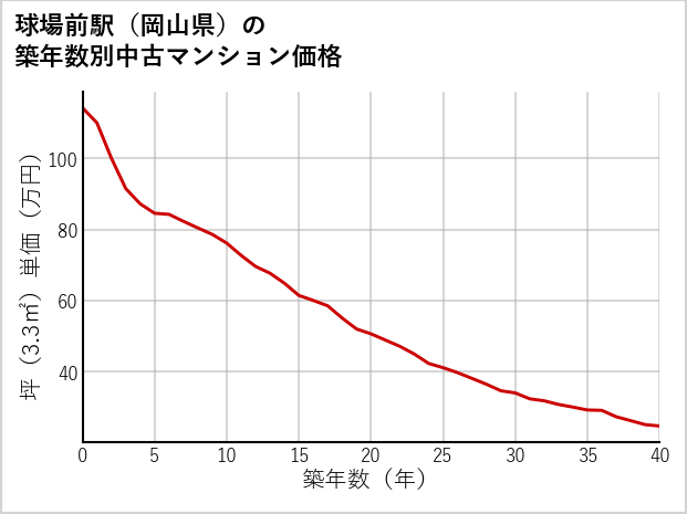 球場前駅（岡山県）の築年数別の中古マンション坪単価